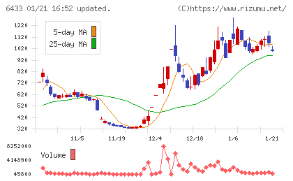 ヒーハイストチャート