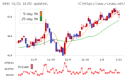 ＪＵＫＩチャート