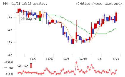 サンデンチャート