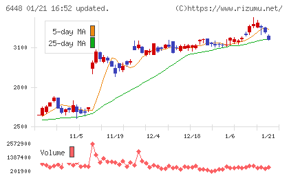 ブラザー工業チャート