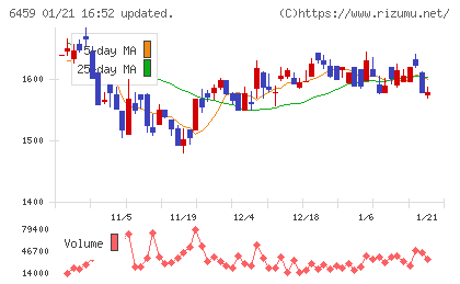 大和冷機工業チャート