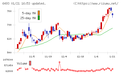 ＮＩＴＴＡＮチャート