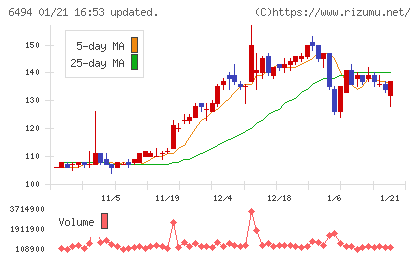 ＮＦＫホールディングスチャート