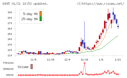 宮入バルブ製作所チャート