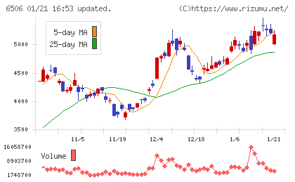 安川電機チャート