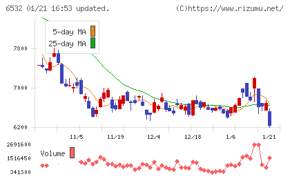 ベイカレントチャート
