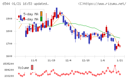 ジャパンエレベーターサービスホールディングスチャート