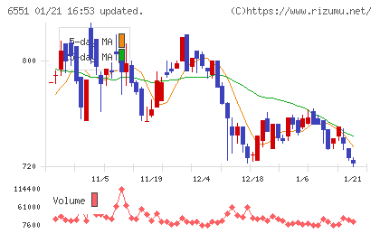ツナググループ・ホールディングスチャート