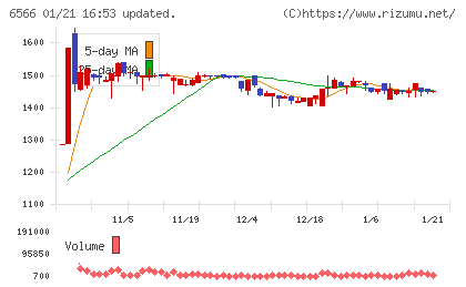 要興業チャート