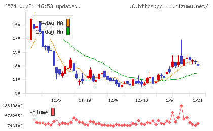 コンヴァノチャート