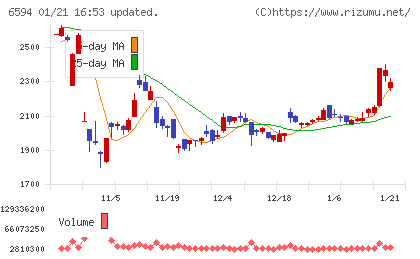 ニデックチャート