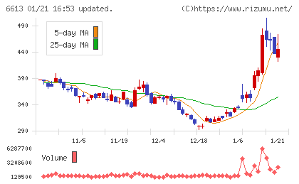 ＱＤレーザチャート