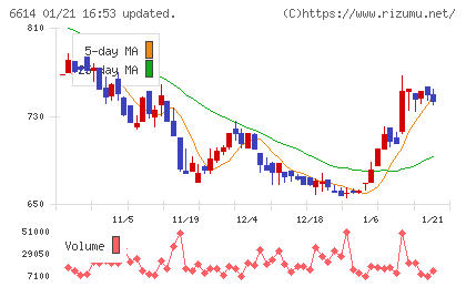 シキノハイテックチャート