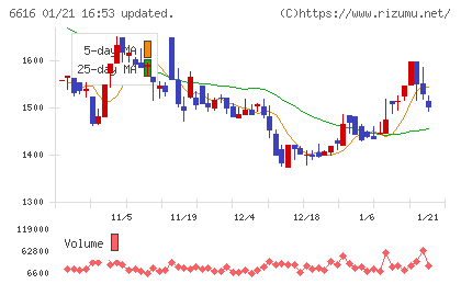 トレックス・セミコンダクターチャート