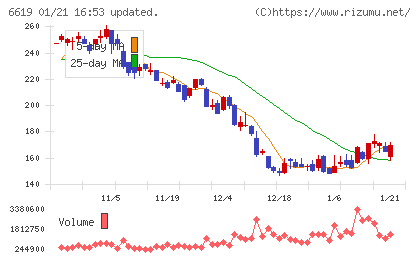 ダブル・スコープチャート