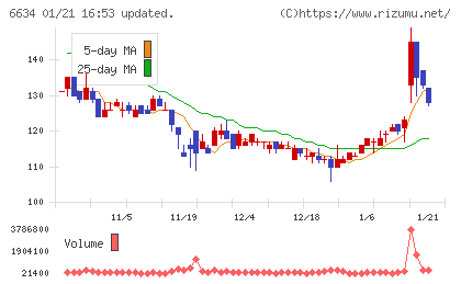 ネクスグループチャート
