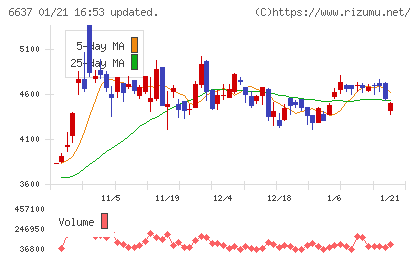 寺崎電気産業チャート