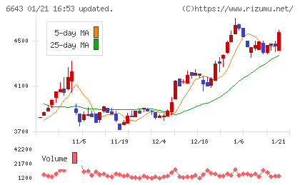 戸上電機製作所チャート