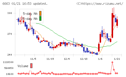 太洋テクノレックスチャート