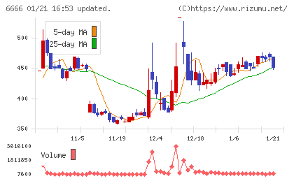 リバーエレテックチャート