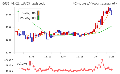 アドテック　プラズマ　テクノロジーチャート
