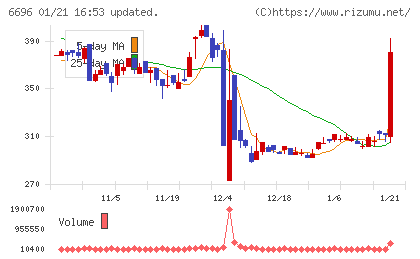 トラース・オン・プロダクトチャート