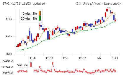 富士通チャート