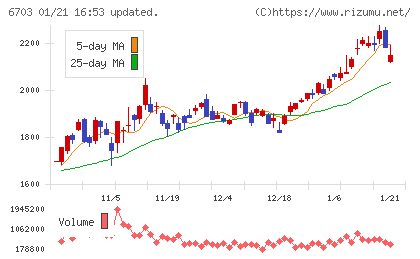 ＯＫＩチャート