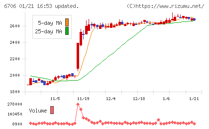 電気興業チャート