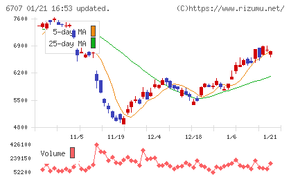 サンケン電気チャート
