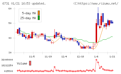 ピクセラチャート
