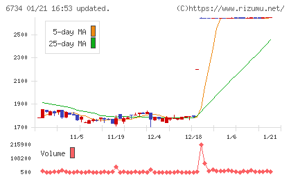 ニューテックチャート