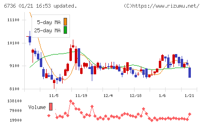 サン電子チャート