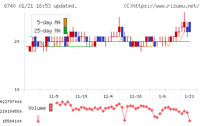 ジャパンディスプレイチャート