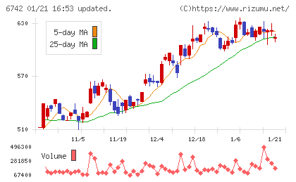 京三製作所チャート