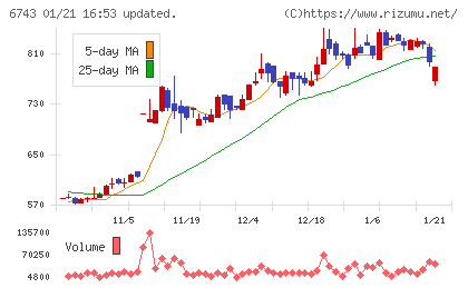 大同信号チャート