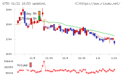 エレコムチャート