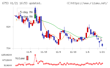 シャープチャート
