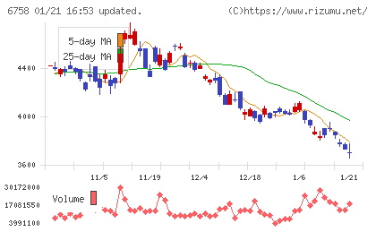 ソニーグループチャート