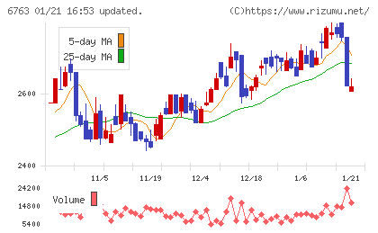 帝国通信工業チャート