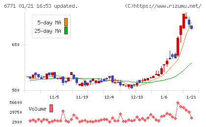 池上通信機チャート