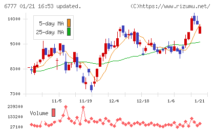 ｓａｎｔｅｃ　Ｈｏｌｄｉｎｇｓチャート