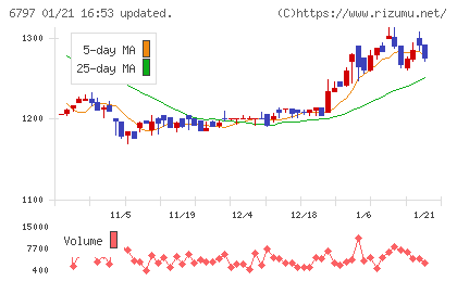名古屋電機工業チャート