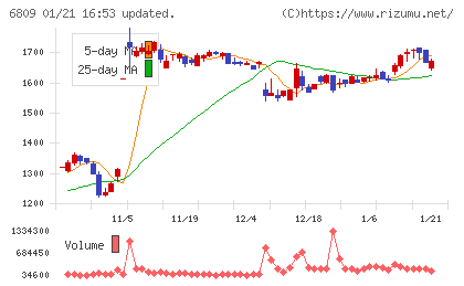 ＴＯＡチャート