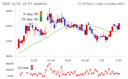 新コスモス電機チャート