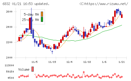 アオイ電子チャート