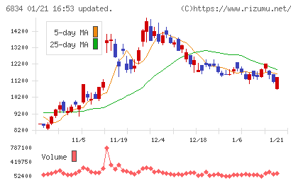 精工技研チャート