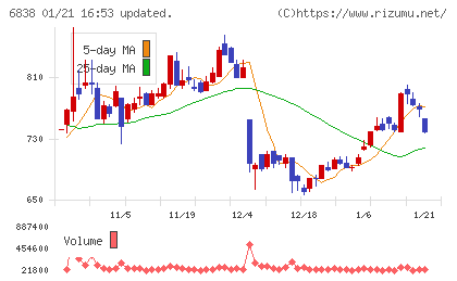多摩川ホールディングスチャート