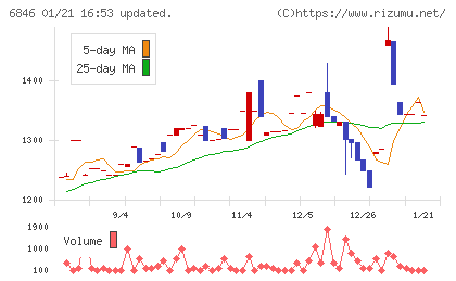 中央製作所チャート