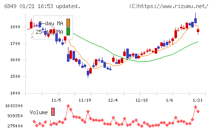 日本光電チャート